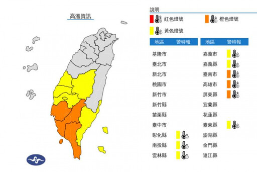 9縣市高溫警示 台南、高雄、屏東恐飆38℃極端高溫