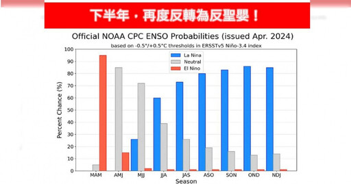 反聖嬰現象這時間點「發生率破8成」 專家：颱風生成數量少…但較靠近台灣