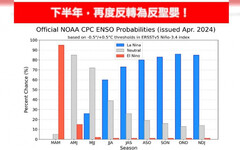 反聖嬰現象這時間點「發生率破8成」 專家：颱風生成數量少…但較靠近台灣