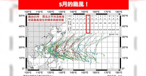 過去65年5月西北太平洋67個颱風生成 專家：今年到現在一個都沒