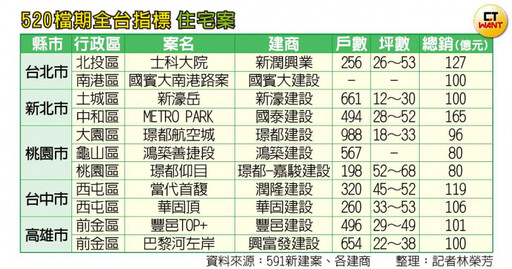 520商辦突起2／大建商百億案轉戰中南部 業者：市場熱、未見利空