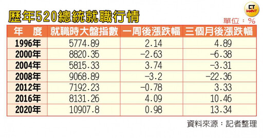 520強強滾3／蔡政府8年台股翻1.6倍放大絕 國安基金史上最長護盤＋盤中零股交易