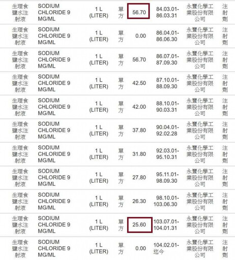 缺藥成「國安危機」！點滴價格20年調降31元 蘇一峰嘆：物價漲「藥價卻狂跌」