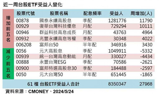 台股ETF受益人數逾835萬創新高 這三檔「月月配」高股息人氣旺