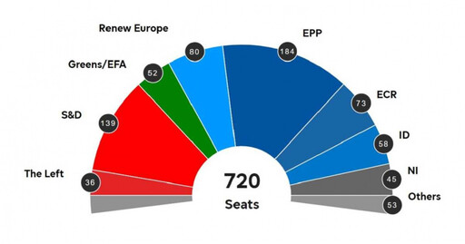 整個歐洲都在向右傾！ 德法「極右翼」得票率皆贏過執政黨