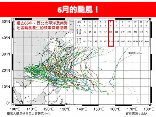 6月颱風生成數量快速增加！1圖看侵台機率 專家曝生成與否重要關鍵