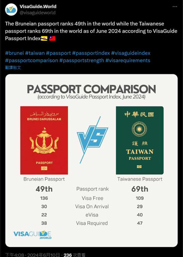 全球最吃得開護照排名出爐！台灣進步1名 超強護照在這些國家「走無路」