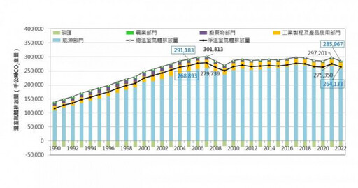 台灣溫室氣體排放量「下降3.78％」經濟正成長 居全球前段班