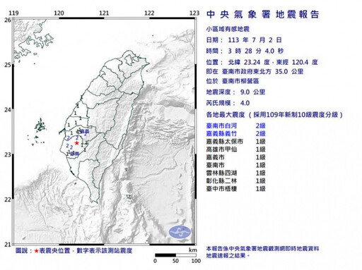 台南柳營今凌晨連2震「相隔2分鐘」 最大震度4級