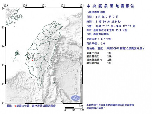 台南柳營今凌晨連2震「相隔2分鐘」 最大震度4級