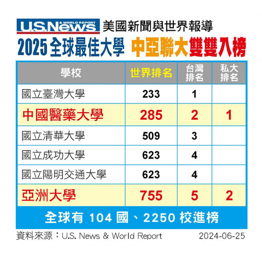 2025全球最佳大學排名出爐！台灣11所大學上榜 2私校擠進全台前5