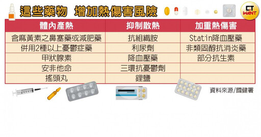 沸騰索命2／吃感冒、過敏藥竟易中暑 全台1286萬名慢性病患風險也高