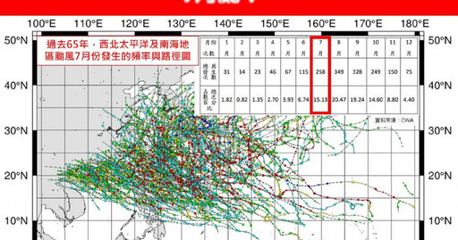 過去65年「7月颱」快速增加逾140個 專家：數量有持續增加趨勢