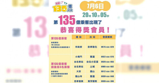 億中選一！北捷第135億人次誕生 「昨晚搭板南線」可免費搭車一整年