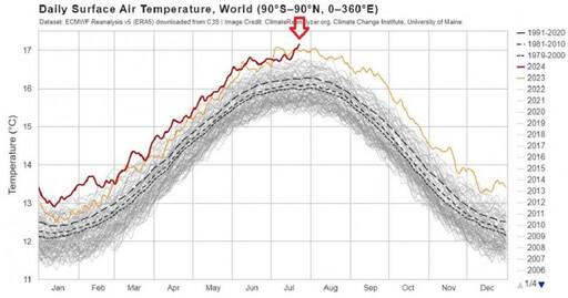 全球日均溫再刷新高！鄭明典驚喊「海洋也熱起來」：全球暖化回不去了