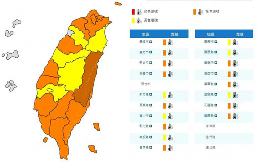 台北出現39.4度高溫 氣象署對18縣市發「高溫警示」
