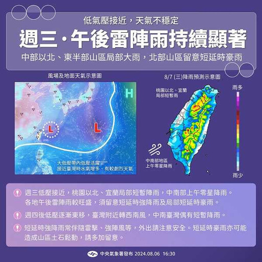 午後雷雨範圍擴大「1地區防局部豪雨」 低壓周四東移轉西南風