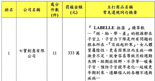 北市衛生局查食藥粧「違規廣告」！累計裁罰3250萬 「拉蓓精萃飲」罰最多