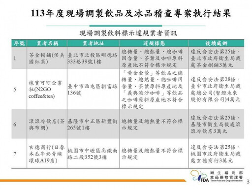 全台34間冰飲品不合格名單曝光！樺達奶茶、大苑子等業者違規 慘挨罰122萬