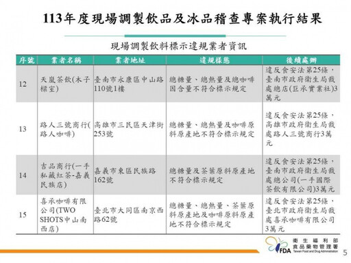 全台34間冰飲品不合格名單曝光！樺達奶茶、大苑子等業者違規 慘挨罰122萬