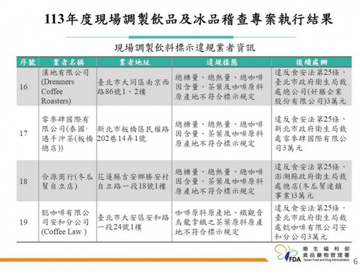 全台34間冰飲品不合格名單曝光！樺達奶茶、大苑子等業者違規 慘挨罰122萬