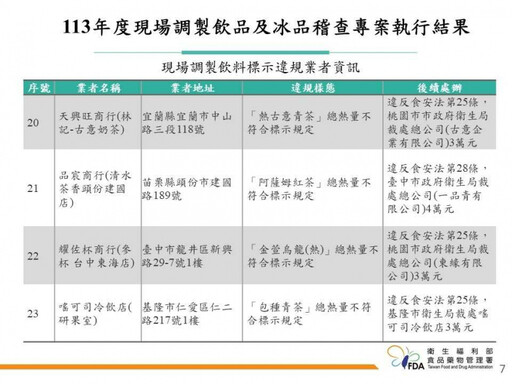 全台34間冰飲品不合格名單曝光！樺達奶茶、大苑子等業者違規 慘挨罰122萬