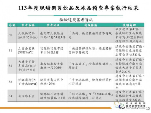 全台34間冰飲品不合格名單曝光！樺達奶茶、大苑子等業者違規 慘挨罰122萬