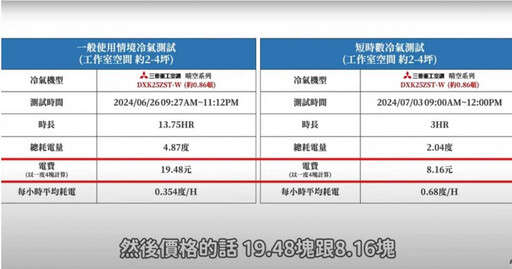 「連開100小時冷氣」電費會很貴嗎？YTR實測公開耗電數據