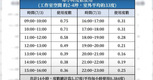 「連開100小時冷氣」電費會很貴嗎？YTR實測公開耗電數據