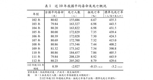 國人平均壽命80.23歲 高於全球逾7歲