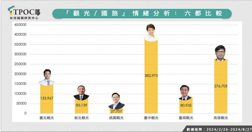 國旅6都網路聲量曝光！「這城市」居冠 交通易達性成關鍵