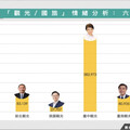 國旅6都網路聲量曝光！「這城市」居冠 交通易達性成關鍵