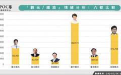 國旅6都網路聲量曝光！「這城市」居冠 交通易達性成關鍵