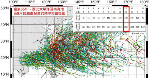 9月仍為颱風好發期 專家貼「過去路徑圖」示警：影響台灣機率大