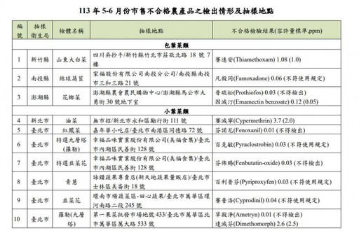 蔬果109件農藥超標！違規名單出爐「長榮酒店、全聯、築間」全上榜