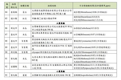 蔬果109件農藥超標！違規名單出爐「長榮酒店、全聯、築間」全上榜