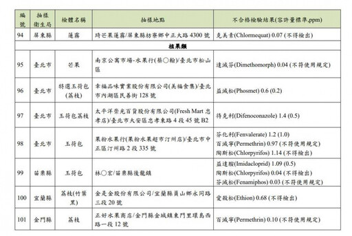 蔬果109件農藥超標！違規名單出爐「長榮酒店、全聯、築間」全上榜