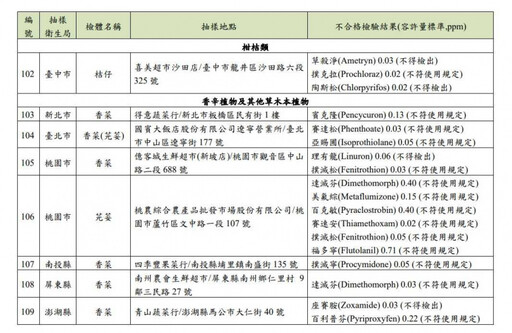 蔬果109件農藥超標！違規名單出爐「長榮酒店、全聯、築間」全上榜