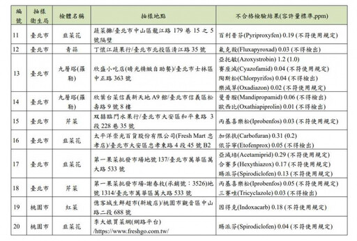 蔬果109件農藥超標！違規名單出爐「長榮酒店、全聯、築間」全上榜