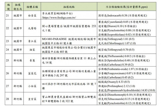 蔬果109件農藥超標！違規名單出爐「長榮酒店、全聯、築間」全上榜