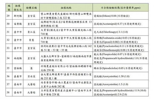 蔬果109件農藥超標！違規名單出爐「長榮酒店、全聯、築間」全上榜