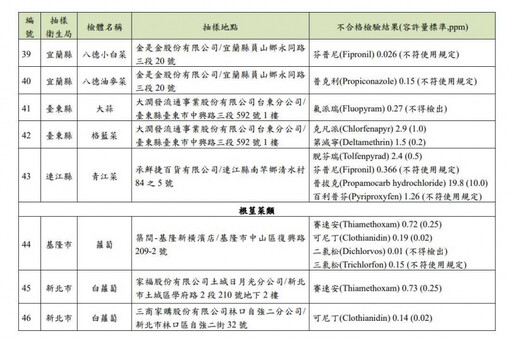 蔬果109件農藥超標！違規名單出爐「長榮酒店、全聯、築間」全上榜