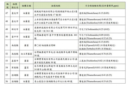 蔬果109件農藥超標！違規名單出爐「長榮酒店、全聯、築間」全上榜