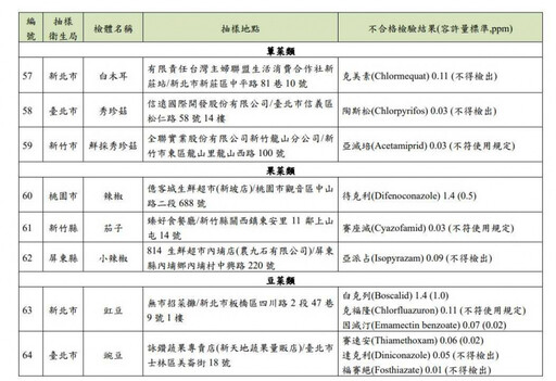 蔬果109件農藥超標！違規名單出爐「長榮酒店、全聯、築間」全上榜