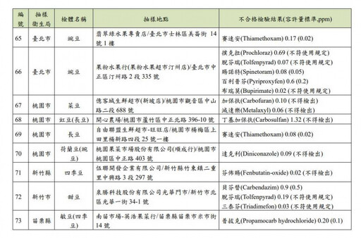 蔬果109件農藥超標！違規名單出爐「長榮酒店、全聯、築間」全上榜