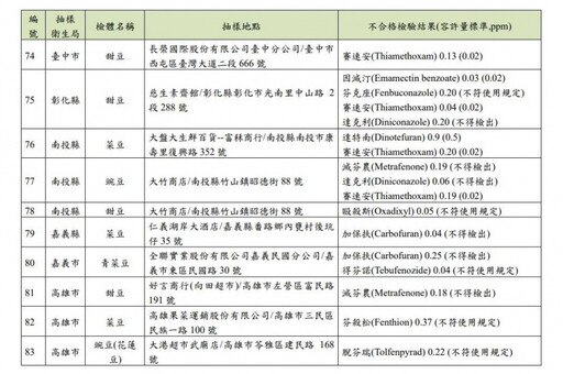 蔬果109件農藥超標！違規名單出爐「長榮酒店、全聯、築間」全上榜