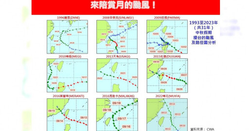 歷年中秋颱風「過半是強颱」！ 氣象專家：熱帶擾動成颱後「這2天」接近台灣