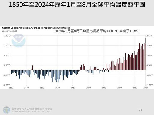 8月平均溫度創「175年歷史新高」 反聖嬰發展…台灣冬天偏暖