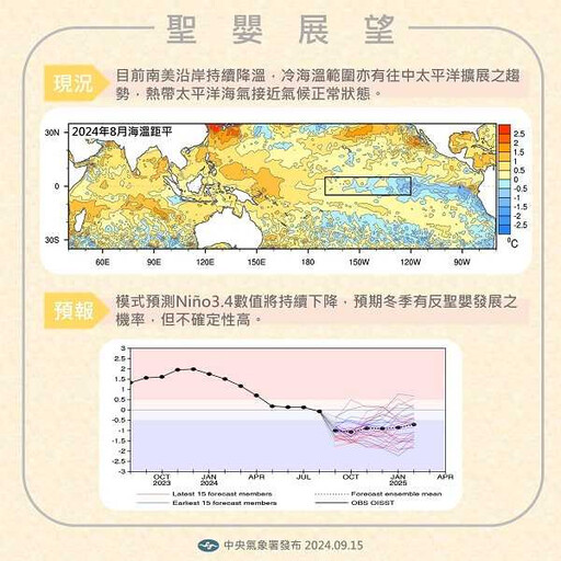 8月平均溫度創「175年歷史新高」 反聖嬰發展…台灣冬天偏暖