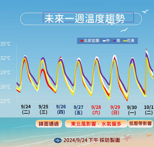 鋒面夜襲！北部「雨下到週末」放晴1天水氣再增 天氣轉涼最低23度